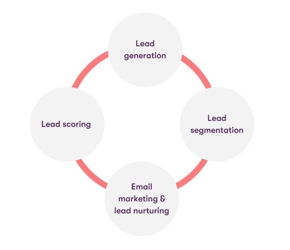 What Is Marketing Automation A Guide For Beginners what-is-marketing-automation-a-guide-for-beginners